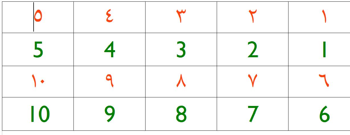Arabic numbers 1-10 symbols Arabic numbers 1-10 symbols image